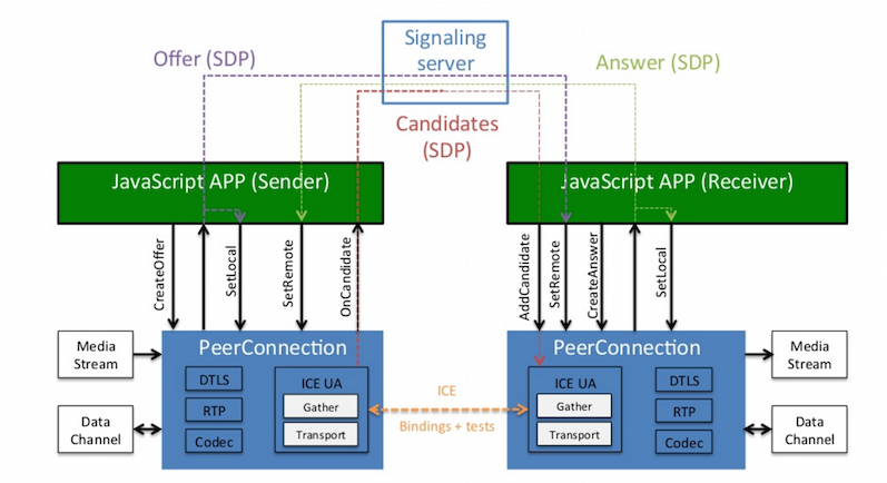 peer connection jsep